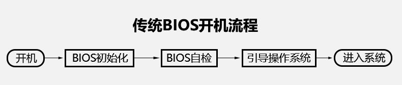Legacy和UEFI到底选择哪一个? uefi启动和传统bios启动模式区别分析