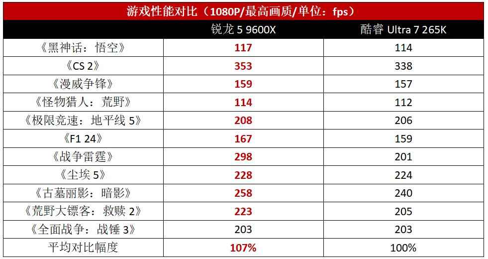 游戏装机不花冤枉钱! 锐龙5 9600X性价比完胜酷睿Ultra 7 265K