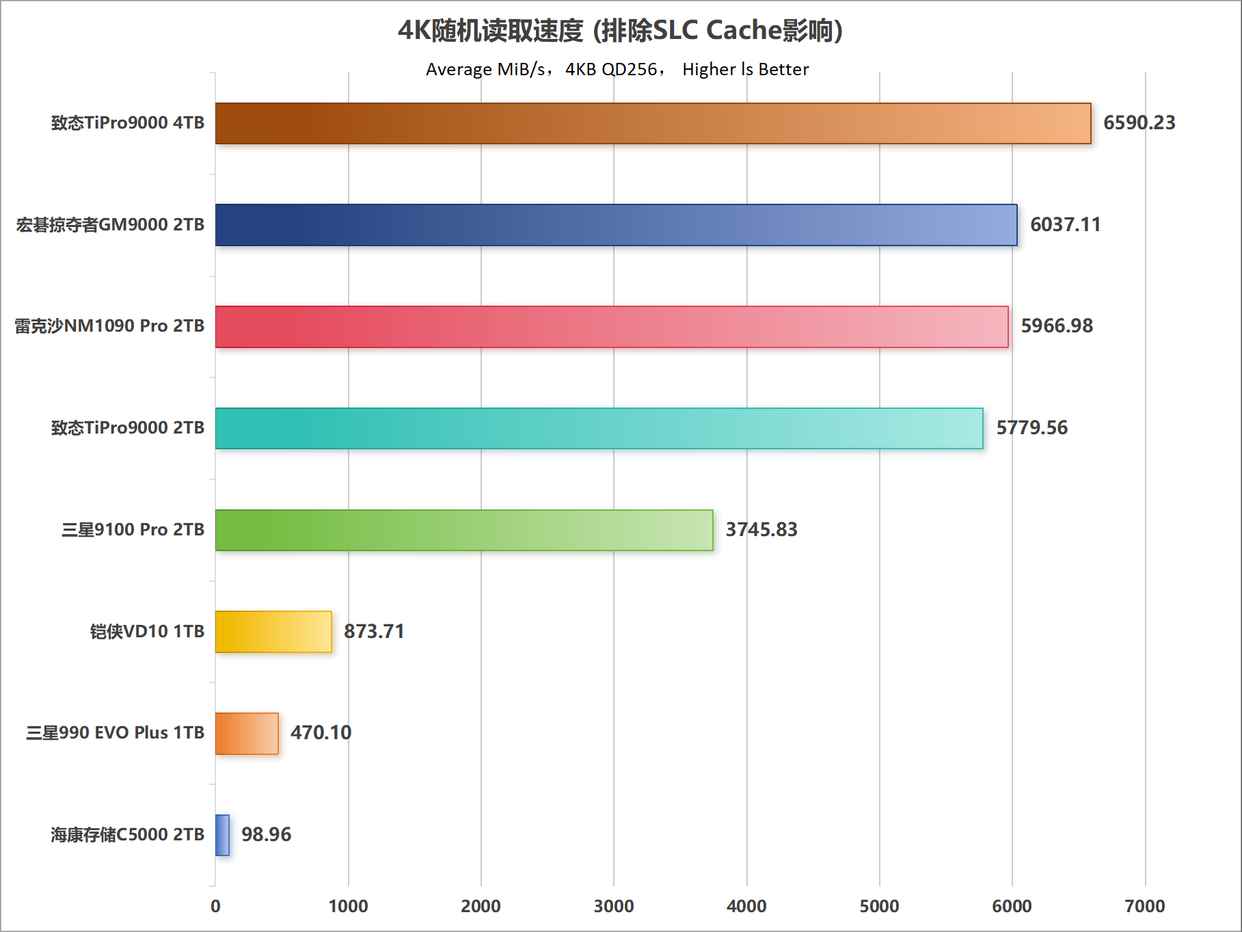 主流PCIe 5.0 SSD怎么选购? 10个维度全面解析固态硬盘性能天梯图