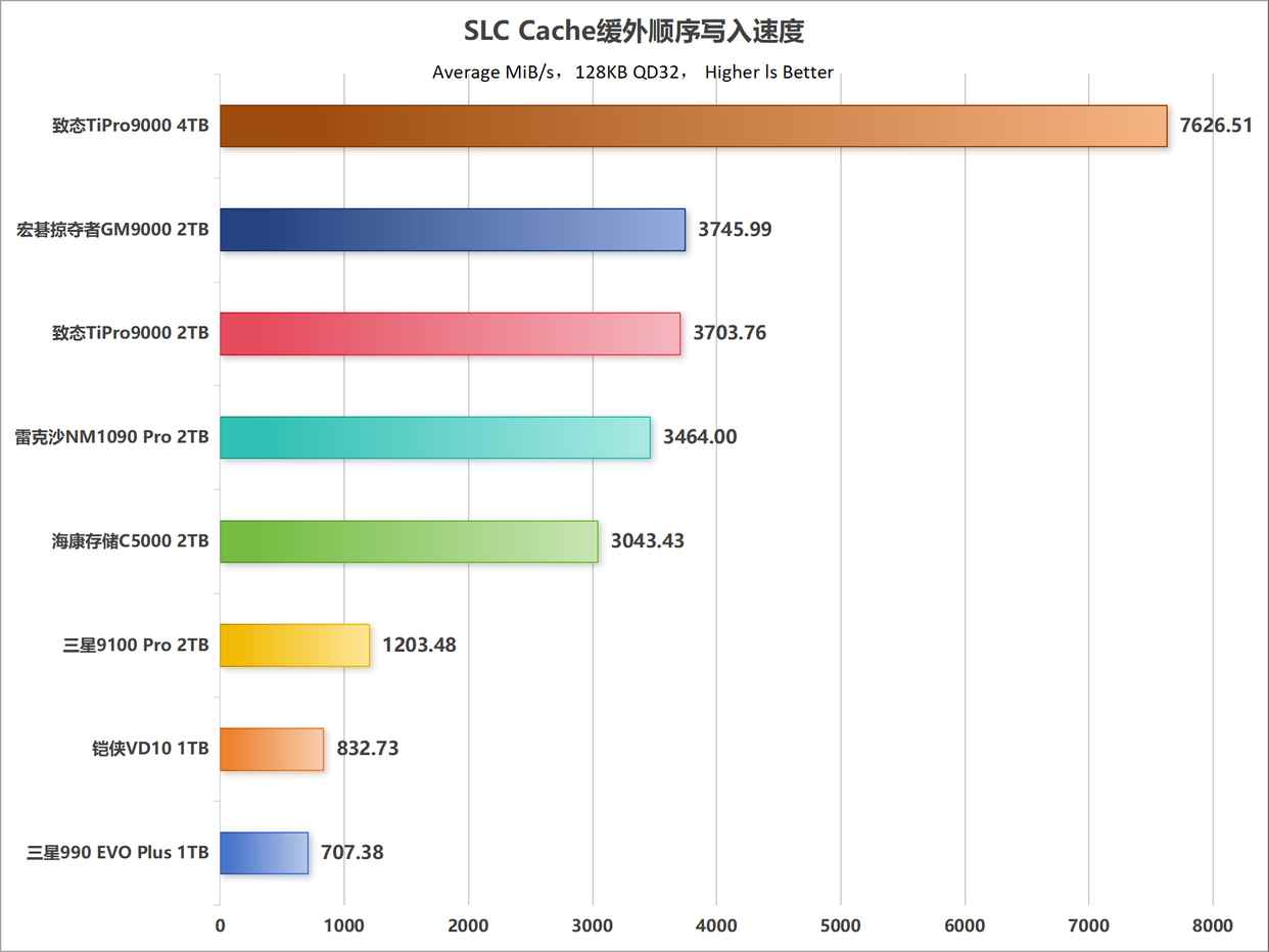 主流PCIe 5.0 SSD怎么选购? 10个维度全面解析固态硬盘性能天梯图