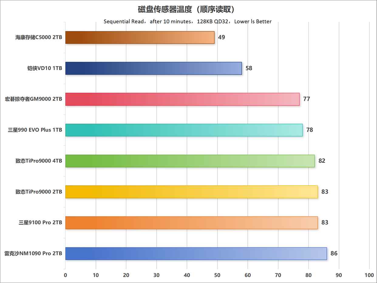 主流PCIe 5.0 SSD怎么选购? 10个维度全面解析固态硬盘性能天梯图