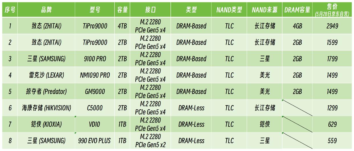 主流PCIe 5.0 SSD怎么选购? 10个维度全面解析固态硬盘性能天梯图