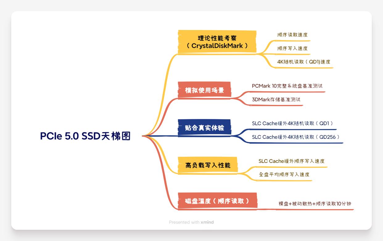主流PCIe 5.0 SSD怎么选购? 10个维度全面解析固态硬盘性能天梯图