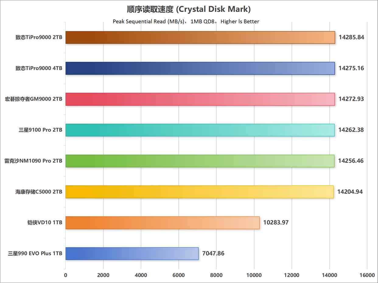 主流PCIe 5.0 SSD怎么选购? 10个维度全面解析固态硬盘性能天梯图