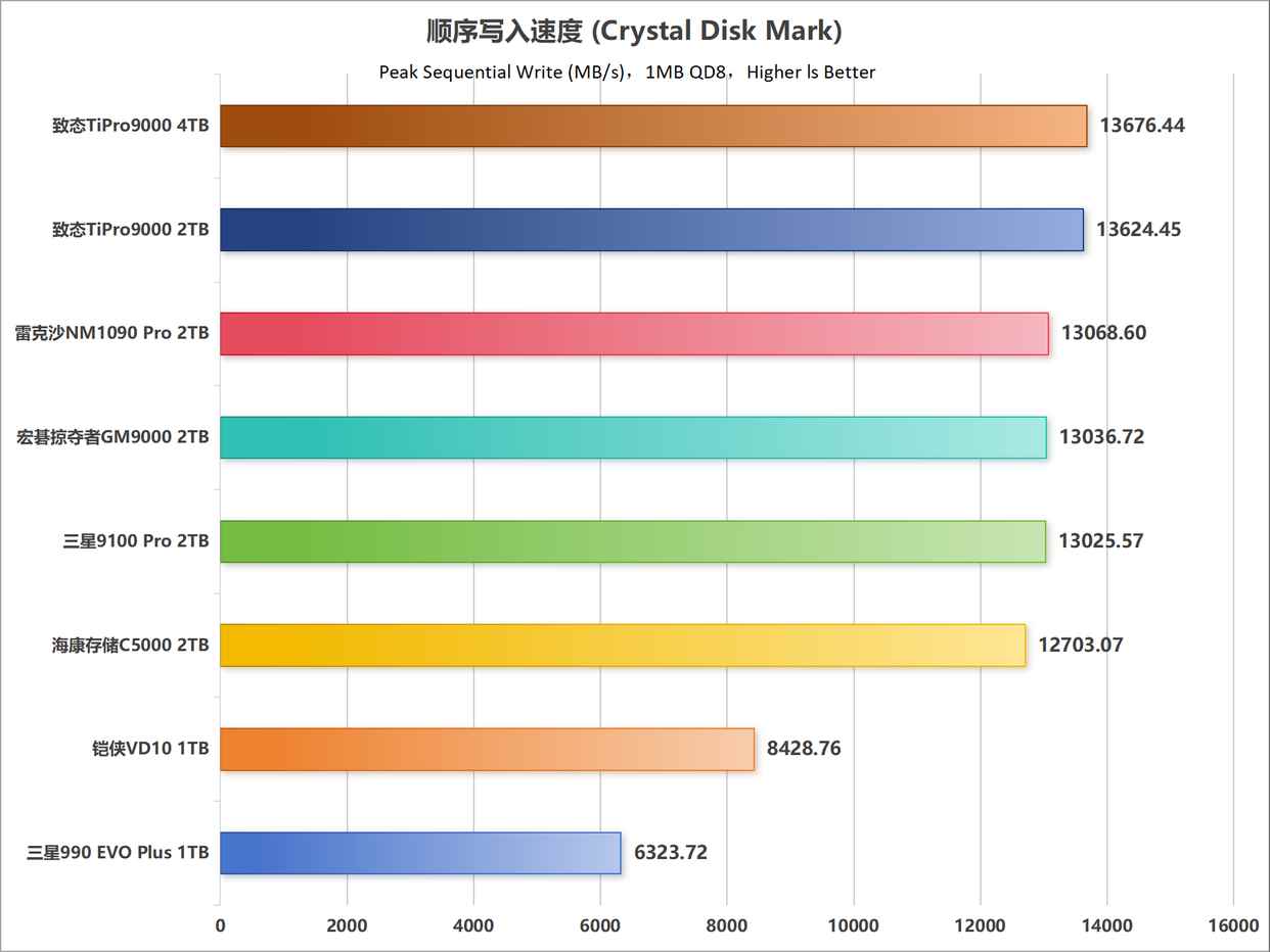 主流PCIe 5.0 SSD怎么选购? 10个维度全面解析固态硬盘性能天梯图