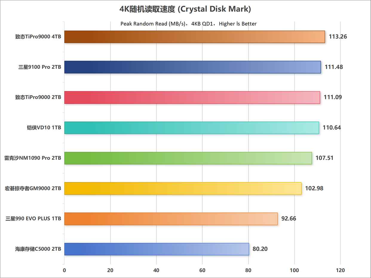 主流PCIe 5.0 SSD怎么选购? 10个维度全面解析固态硬盘性能天梯图