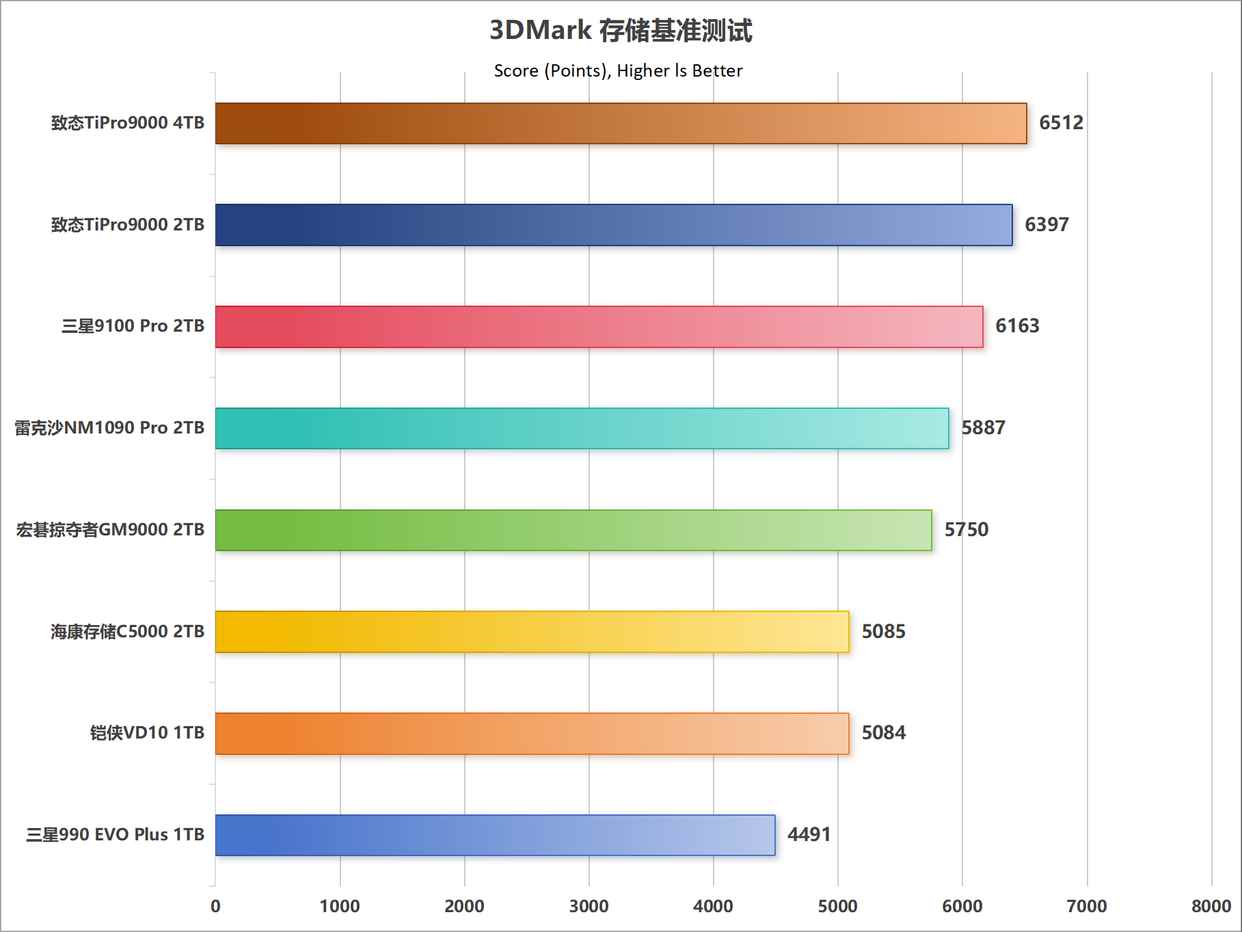 主流PCIe 5.0 SSD怎么选购? 10个维度全面解析固态硬盘性能天梯图