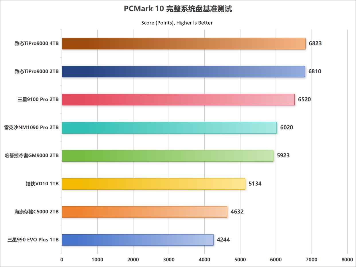 主流PCIe 5.0 SSD怎么选购? 10个维度全面解析固态硬盘性能天梯图