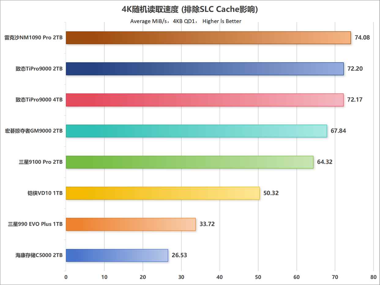 主流PCIe 5.0 SSD怎么选购? 10个维度全面解析固态硬盘性能天梯图