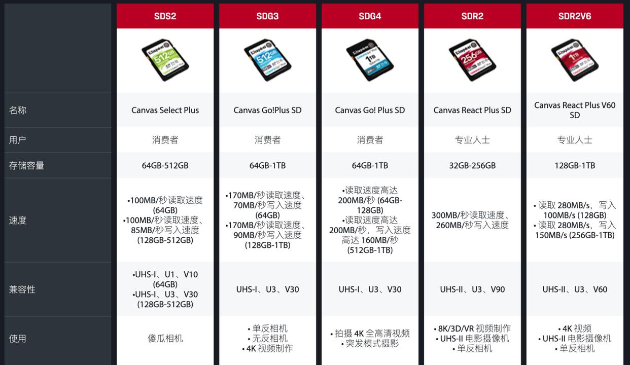 速度与耐力齐飞! 金士顿Canvas Go!Plus系列存储卡评测