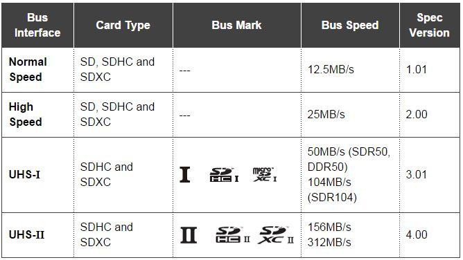 速度与耐力齐飞! 金士顿Canvas Go!Plus系列存储卡评测
