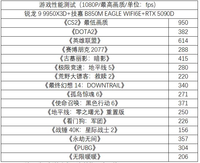 锐龙9000X3D搭配技嘉B850M EAGLE WIFI6E主板组装机性能测评