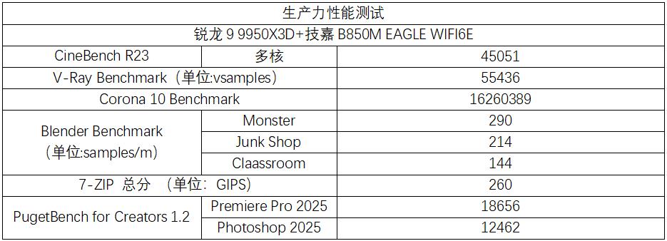 锐龙9000X3D搭配技嘉B850M EAGLE WIFI6E主板组装机性能测评