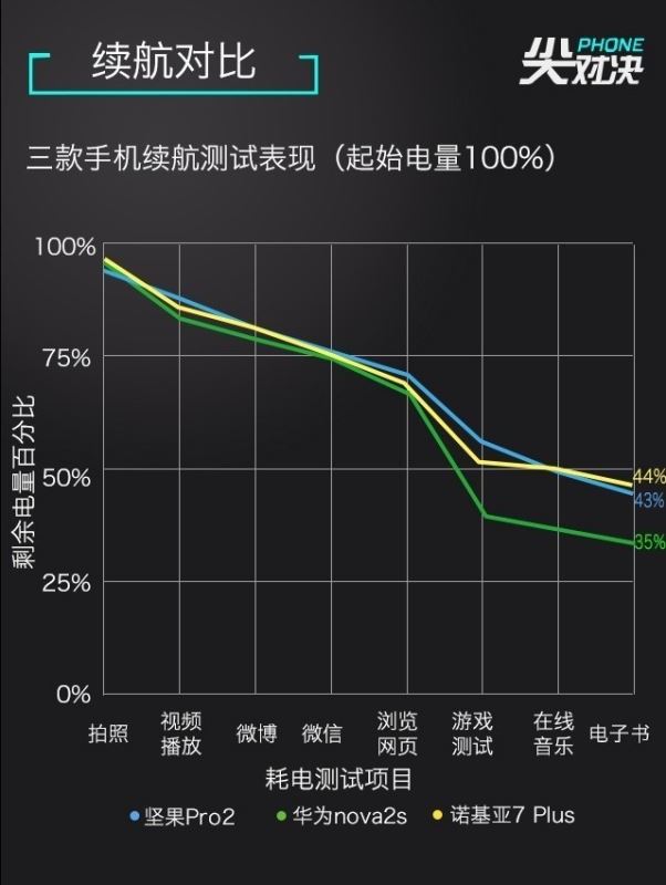 诺基亚7 Plus/坚果Pro2/华为Nova2s详细性能区别对比评测