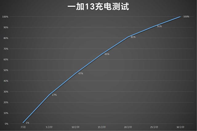 一加13手机怎么样 一加13手机详细评测